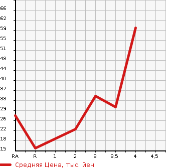 Аукционная статистика: График изменения цены DAIHATSU Дайхатсу  TANTO Танто  2006 660 L350S RS в зависимости от аукционных оценок