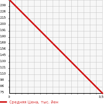 Аукционная статистика: График изменения цены DAIHATSU Дайхатсу  TANTO Танто  2006 660 L350S SLOPER в зависимости от аукционных оценок