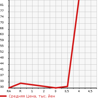 Аукционная статистика: График изменения цены DAIHATSU Дайхатсу  TANTO Танто  2004 660 L350S X LIMITED в зависимости от аукционных оценок