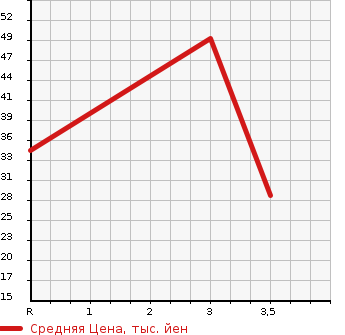 Аукционная статистика: График изменения цены DAIHATSU Дайхатсу  TANTO Танто  2007 660 L350S X LIMITED в зависимости от аукционных оценок