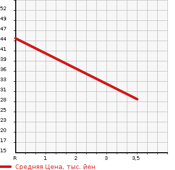 Аукционная статистика: График изменения цены DAIHATSU Дайхатсу  TANTO Танто  2004 660 L350S X LIMITED S MILE SELECTION в зависимости от аукционных оценок