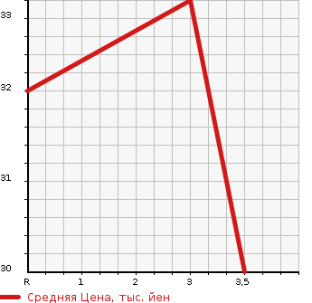 Аукционная статистика: График изменения цены DAIHATSU Дайхатсу  TANTO Танто  2004 660 L350S XS MILE SELECTION в зависимости от аукционных оценок