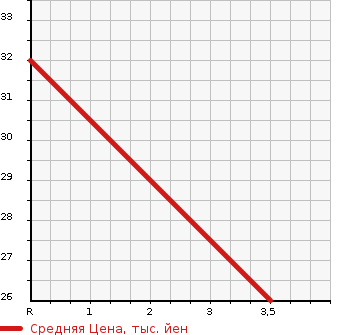 Аукционная статистика: График изменения цены DAIHATSU Дайхатсу  TANTO Танто  2004 660 L360S  в зависимости от аукционных оценок