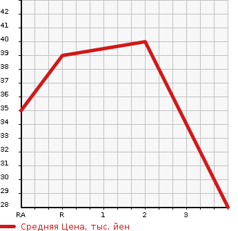 Аукционная статистика: График изменения цены DAIHATSU Дайхатсу  TANTO Танто  2007 660 L360S  в зависимости от аукционных оценок