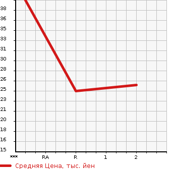 Аукционная статистика: График изменения цены DAIHATSU Дайхатсу  TANTO Танто  2006 660 L360S 4WD CUSTOM L в зависимости от аукционных оценок