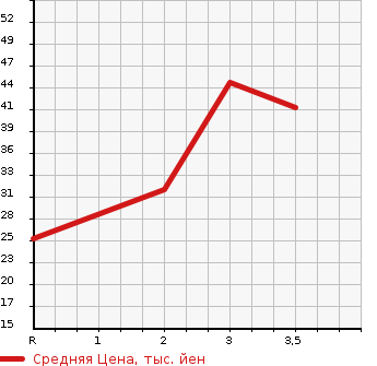 Аукционная статистика: График изменения цены DAIHATSU Дайхатсу  TANTO Танто  2006 660 L360S 4WD CUSTOM X в зависимости от аукционных оценок