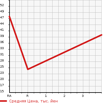 Аукционная статистика: График изменения цены DAIHATSU Дайхатсу  TANTO Танто  2007 660 L360S CUSTOM VS в зависимости от аукционных оценок