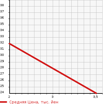 Аукционная статистика: График изменения цены DAIHATSU Дайхатсу  TANTO Танто  2004 660 L360S R 4WD в зависимости от аукционных оценок