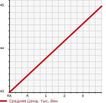 Аукционная статистика: График изменения цены DAIHATSU Дайхатсу  TANTO Танто  2005 660 L360S X LTD в зависимости от аукционных оценок