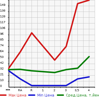 Аукционная статистика: График изменения цены DAIHATSU Дайхатсу  TANTO Танто  2008 660 L375S  в зависимости от аукционных оценок