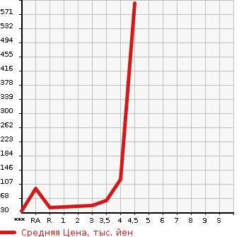 Аукционная статистика: График изменения цены DAIHATSU Дайхатсу  TANTO Танто  2013 660 L375S  в зависимости от аукционных оценок