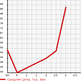 Аукционная статистика: График изменения цены DAIHATSU Дайхатсу  TANTO Танто  2009 660 L375S CUSTOM в зависимости от аукционных оценок