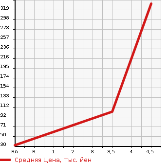 Аукционная статистика: График изменения цены DAIHATSU Дайхатсу  TANTO Танто  2013 660 L375S CUSTOM в зависимости от аукционных оценок