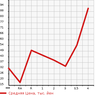 Аукционная статистика: График изменения цены DAIHATSU Дайхатсу  TANTO Танто  2008 660 L375S CUSTOM L в зависимости от аукционных оценок