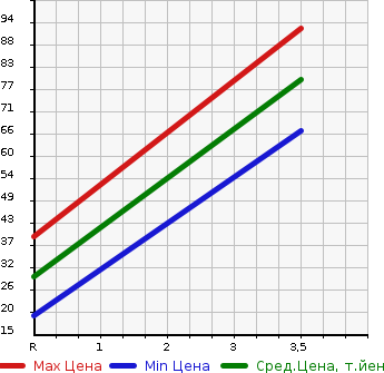 Аукционная статистика: График изменения цены DAIHATSU Дайхатсу  TANTO Танто  2007 660 L375S CUSTOM RS в зависимости от аукционных оценок