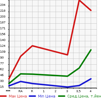 Аукционная статистика: График изменения цены DAIHATSU Дайхатсу  TANTO Танто  2008 660 L375S CUSTOM RS в зависимости от аукционных оценок