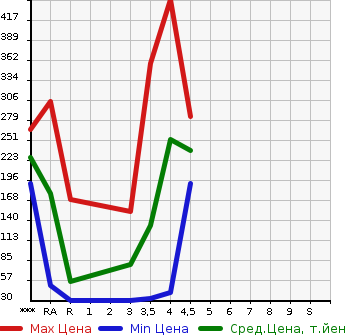 Аукционная статистика: График изменения цены DAIHATSU Дайхатсу  TANTO Танто  2012 660 L375S CUSTOM RS в зависимости от аукционных оценок