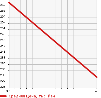 Аукционная статистика: График изменения цены DAIHATSU Дайхатсу  TANTO Танто  2013 660 L375S CUSTOM RS TB в зависимости от аукционных оценок