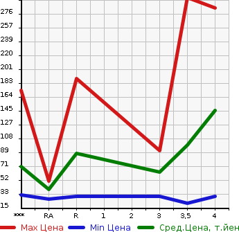 Аукционная статистика: График изменения цены DAIHATSU Дайхатсу  TANTO Танто  2010 660 L375S CUSTOM X в зависимости от аукционных оценок