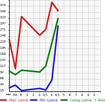 Аукционная статистика: График изменения цены DAIHATSU Дайхатсу  TANTO Танто  2012 660 L375S CUSTOM X в зависимости от аукционных оценок