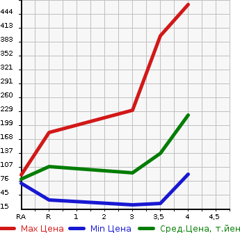 Аукционная статистика: График изменения цены DAIHATSU Дайхатсу  TANTO Танто  2013 660 L375S CUSTOM X в зависимости от аукционных оценок