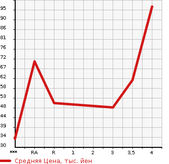 Аукционная статистика: График изменения цены DAIHATSU Дайхатсу  TANTO Танто  2008 660 L375S CUSTOM X LIMITED в зависимости от аукционных оценок