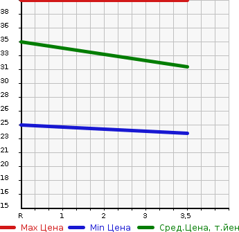 Аукционная статистика: График изменения цены DAIHATSU Дайхатсу  TANTO Танто  2008 660 L375S CUSTOM X LTDULI YELLOW LI в зависимости от аукционных оценок