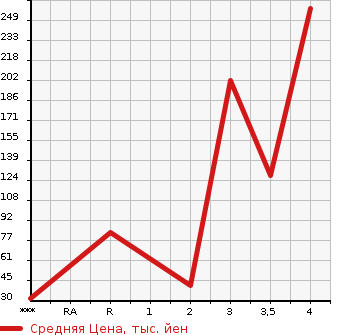 Аукционная статистика: График изменения цены DAIHATSU Дайхатсу  TANTO Танто  2012 660 L375S CUSTOM X SPECIAL в зависимости от аукционных оценок