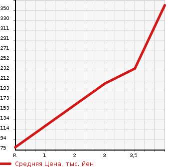 Аукционная статистика: График изменения цены DAIHATSU Дайхатсу  TANTO Танто  2012 660 L375S FRIENDSHIP в зависимости от аукционных оценок