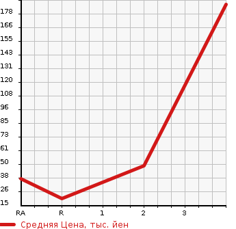 Аукционная статистика: График изменения цены DAIHATSU Дайхатсу  TANTO Танто  2013 660 L375S FRIENDSHIP в зависимости от аукционных оценок