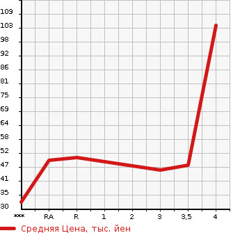 Аукционная статистика: График изменения цены DAIHATSU Дайхатсу  TANTO Танто  2010 660 L375S G в зависимости от аукционных оценок