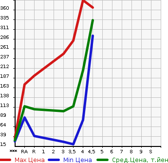 Аукционная статистика: График изменения цены DAIHATSU Дайхатсу  TANTO Танто  2012 660 L375S G в зависимости от аукционных оценок