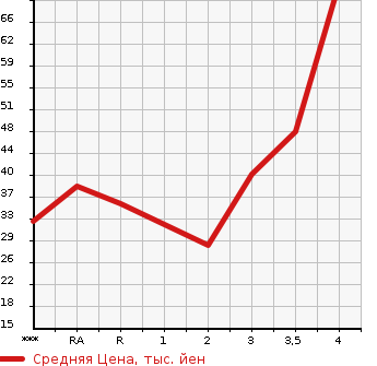 Аукционная статистика: График изменения цены DAIHATSU Дайхатсу  TANTO Танто  2008 660 L375S L в зависимости от аукционных оценок