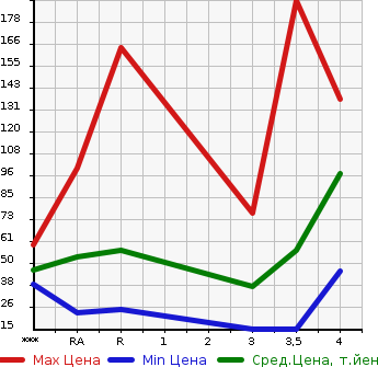 Аукционная статистика: График изменения цены DAIHATSU Дайхатсу  TANTO Танто  2010 660 L375S L в зависимости от аукционных оценок