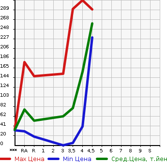 Аукционная статистика: График изменения цены DAIHATSU Дайхатсу  TANTO Танто  2013 660 L375S L в зависимости от аукционных оценок