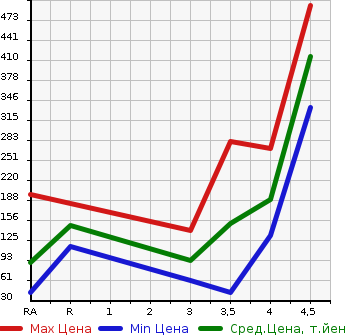 Аукционная статистика: График изменения цены DAIHATSU Дайхатсу  TANTO Танто  2012 660 L375S RS в зависимости от аукционных оценок