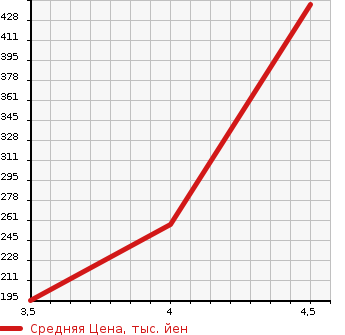 Аукционная статистика: График изменения цены DAIHATSU Дайхатсу  TANTO Танто  2012 660 L375S SLOPER REAR SEAT EXIST USE в зависимости от аукционных оценок