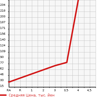 Аукционная статистика: График изменения цены DAIHATSU Дайхатсу  TANTO Танто  2013 660 L375S WELLCOME SEAT в зависимости от аукционных оценок