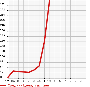 Аукционная статистика: График изменения цены DAIHATSU Дайхатсу  TANTO Танто  2011 660 L375S X в зависимости от аукционных оценок