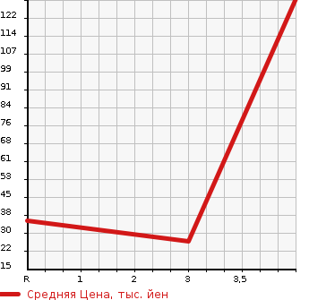 Аукционная статистика: График изменения цены DAIHATSU Дайхатсу  TANTO Танто  2011 660 L375S X LTD в зависимости от аукционных оценок