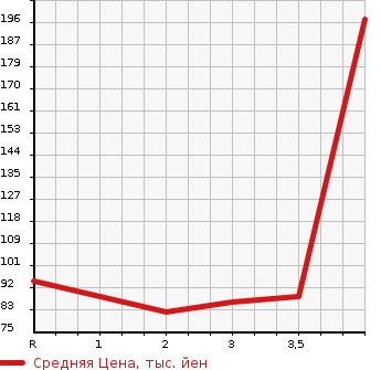 Аукционная статистика: График изменения цены DAIHATSU Дайхатсу  TANTO Танто  2012 660 L375S X LTD в зависимости от аукционных оценок