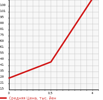 Аукционная статистика: График изменения цены DAIHATSU Дайхатсу  TANTO Танто  2010 660 L375S X LTD SELECTION в зависимости от аукционных оценок