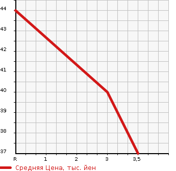 Аукционная статистика: График изменения цены DAIHATSU Дайхатсу  TANTO Танто  2009 660 L375S X SPECIAL в зависимости от аукционных оценок