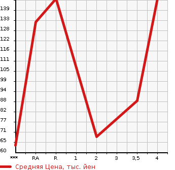 Аукционная статистика: График изменения цены DAIHATSU Дайхатсу  TANTO Танто  2012 660 L375S X SPECIAL в зависимости от аукционных оценок