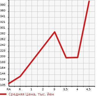 Аукционная статистика: График изменения цены DAIHATSU Дайхатсу  TANTO Танто  2013 660 L375S X SPECIAL в зависимости от аукционных оценок