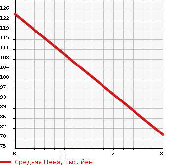 Аукционная статистика: График изменения цены DAIHATSU Дайхатсу  TANTO Танто  2013 660 L375S X-LTD в зависимости от аукционных оценок