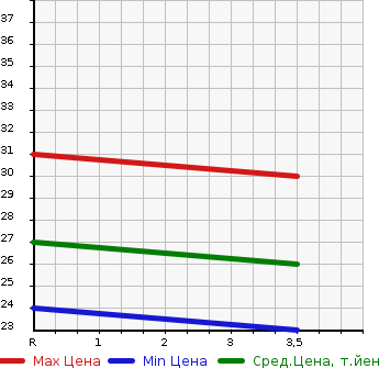 Аукционная статистика: График изменения цены DAIHATSU Дайхатсу  TANTO Танто  2008 660 L385S  в зависимости от аукционных оценок