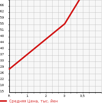 Аукционная статистика: График изменения цены DAIHATSU Дайхатсу  TANTO Танто  2013 660 L385S  в зависимости от аукционных оценок