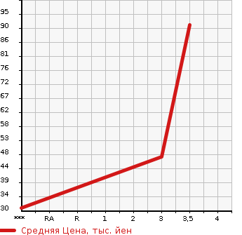 Аукционная статистика: График изменения цены DAIHATSU Дайхатсу  TANTO Танто  2012 660 L385S 4WD в зависимости от аукционных оценок
