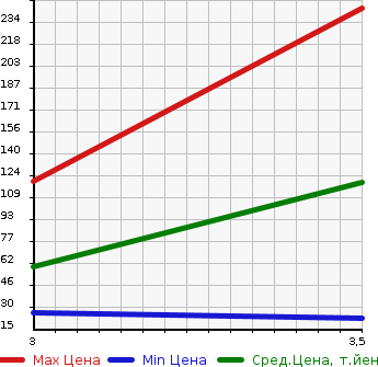 Аукционная статистика: График изменения цены DAIHATSU Дайхатсу  TANTO Танто  2013 660 L385S 4WD в зависимости от аукционных оценок
